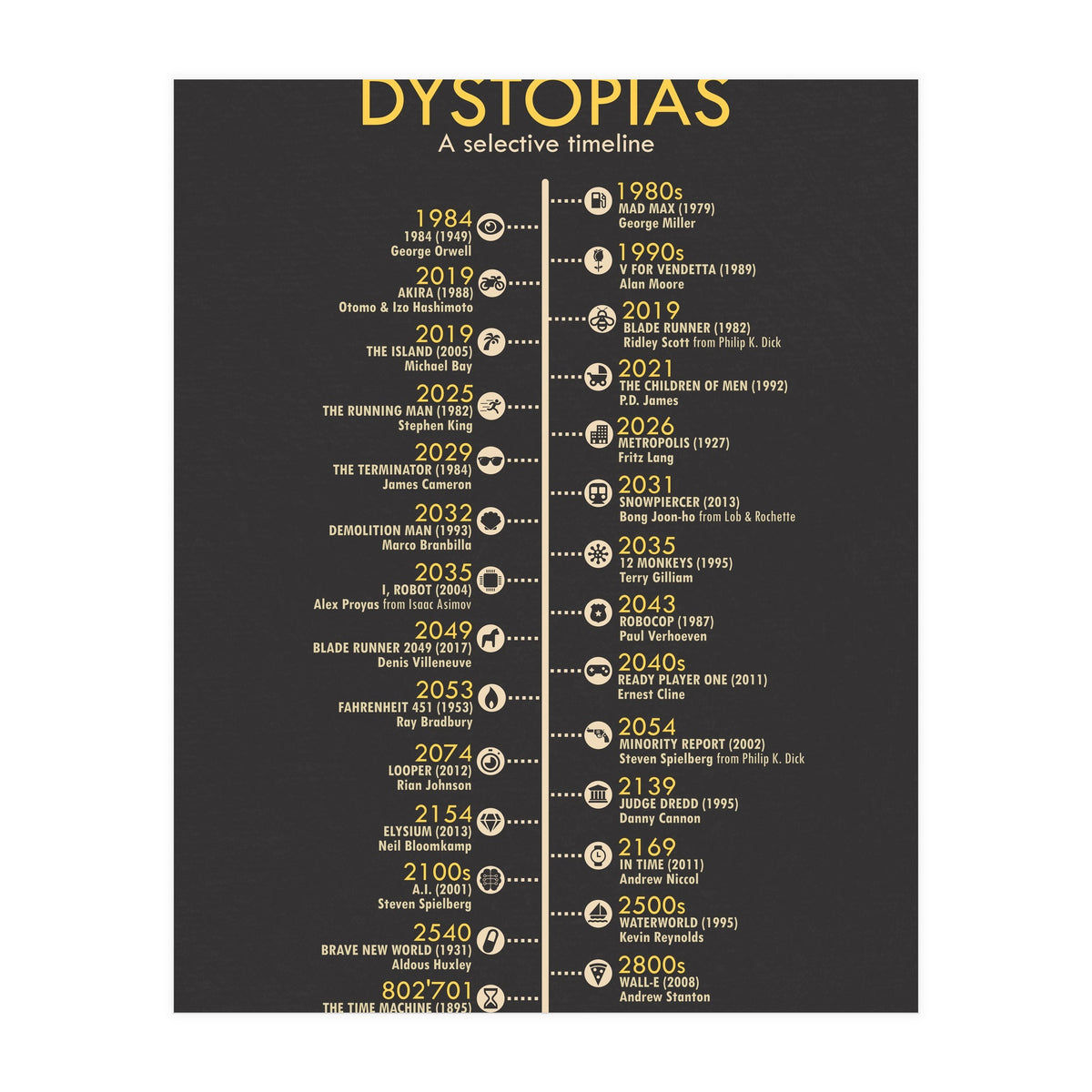 A Timeline of Dystopias (Print Only)