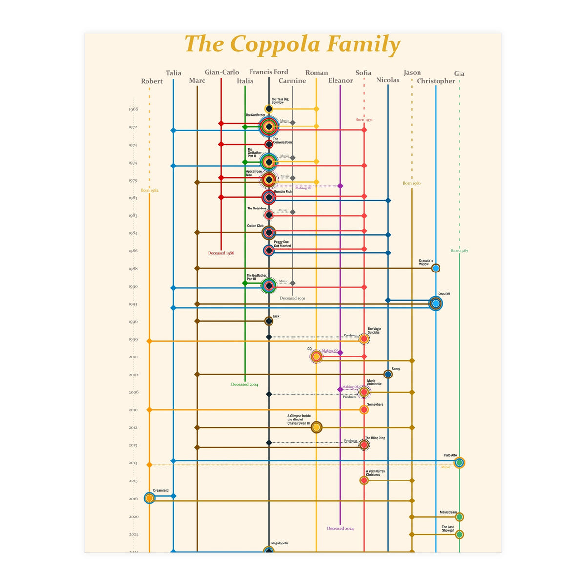 The Coppola family - an interconnected cinema history (Print Only)
