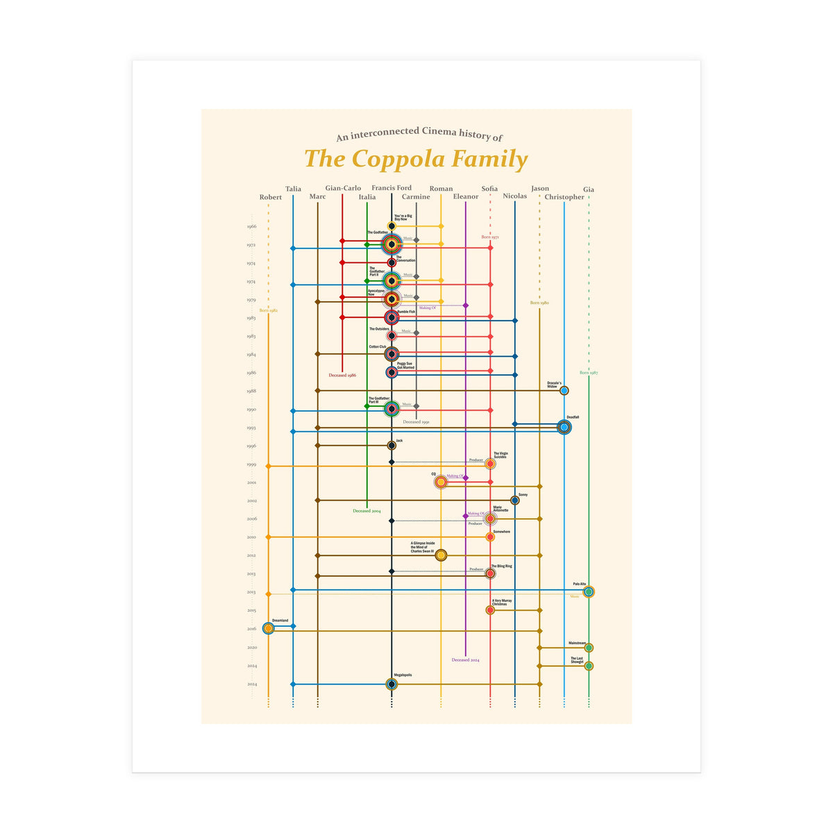 The Coppola family - an interconnected cinema history (Print Only)