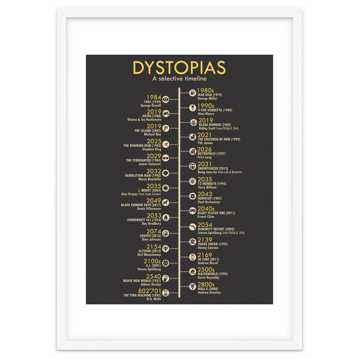 A Timeline of Dystopias