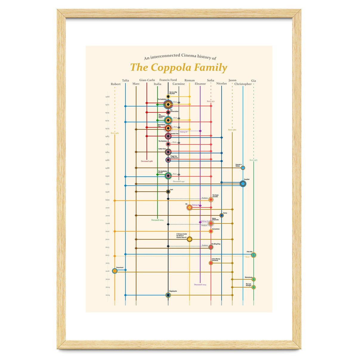 The Coppola family - an interconnected cinema history