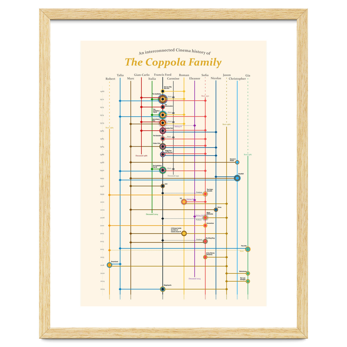 The Coppola family - an interconnected cinema history