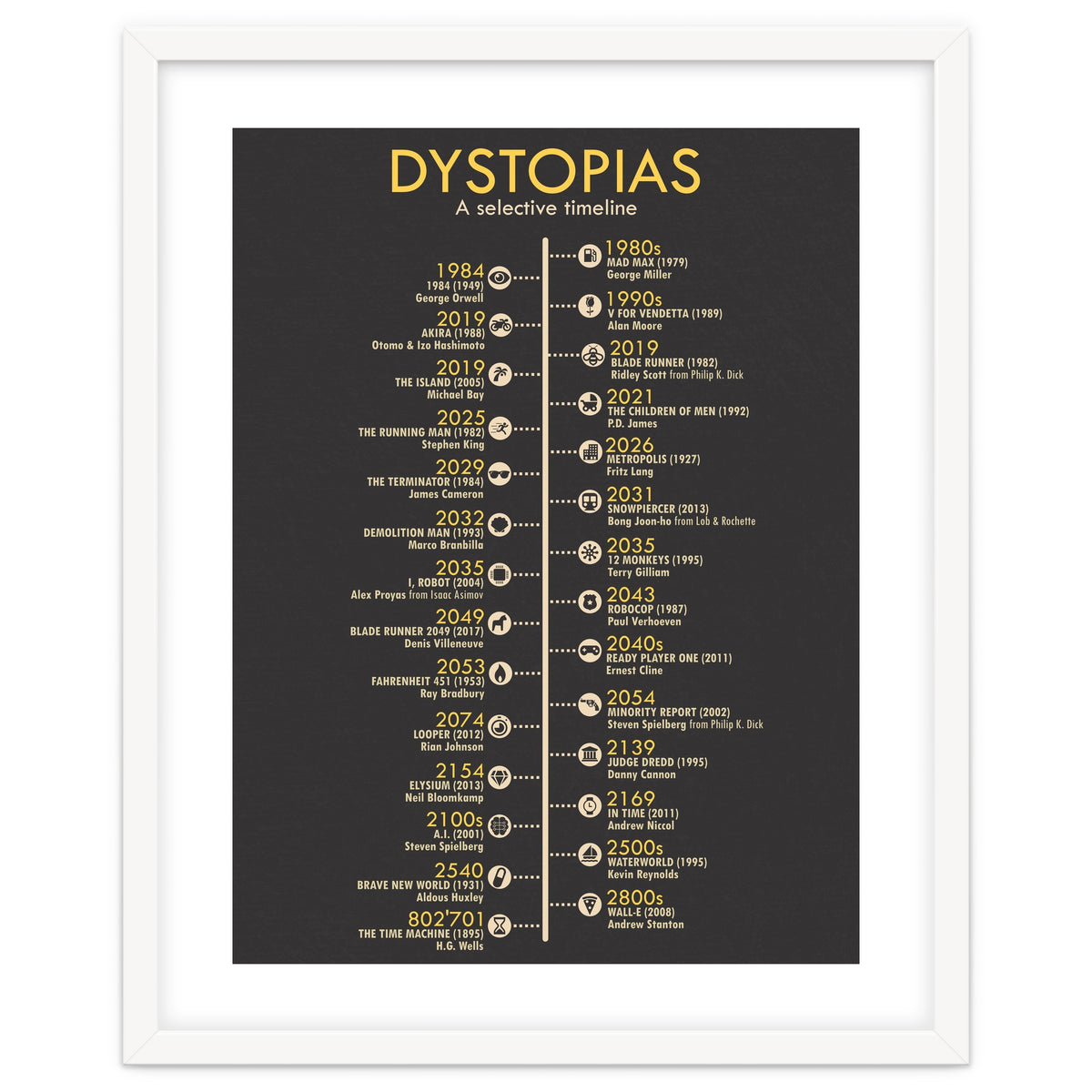 A Timeline of Dystopias