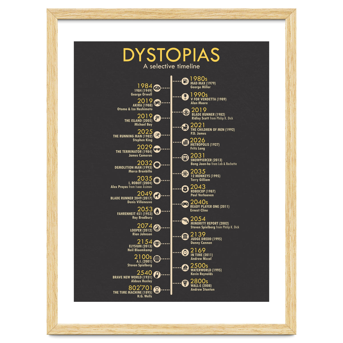 A Timeline of Dystopias