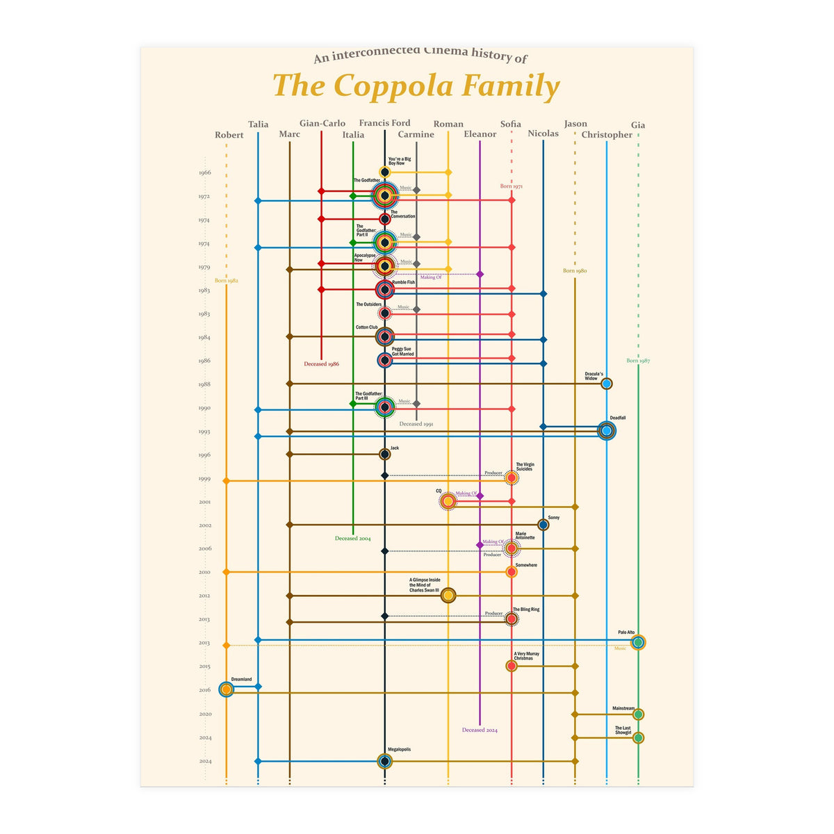 The Coppola family - an interconnected cinema history (Print Only)