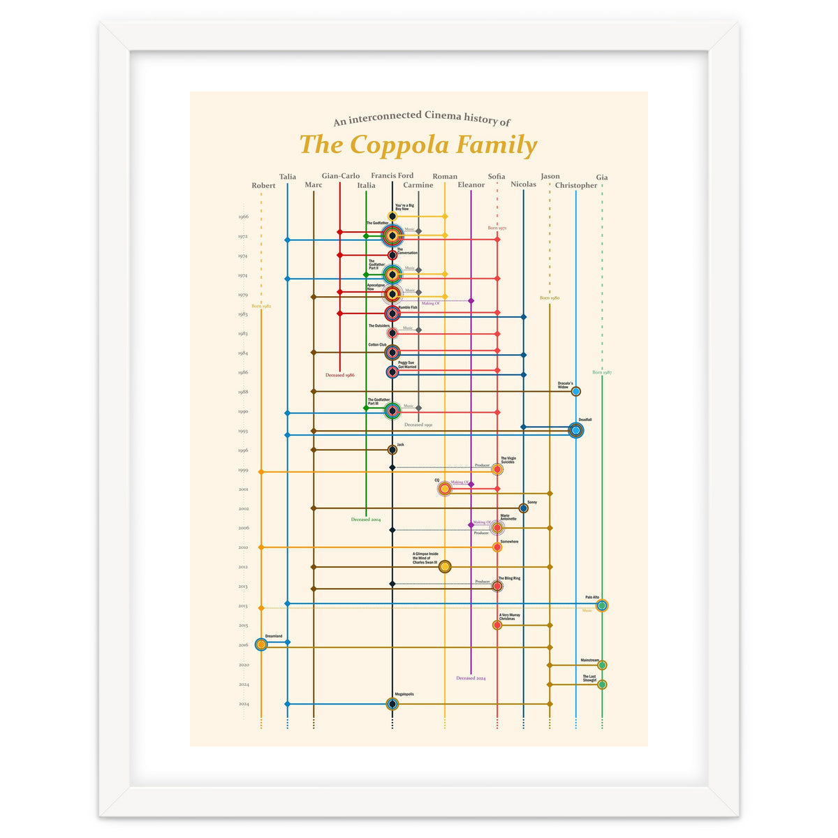 The Coppola family - an interconnected cinema history
