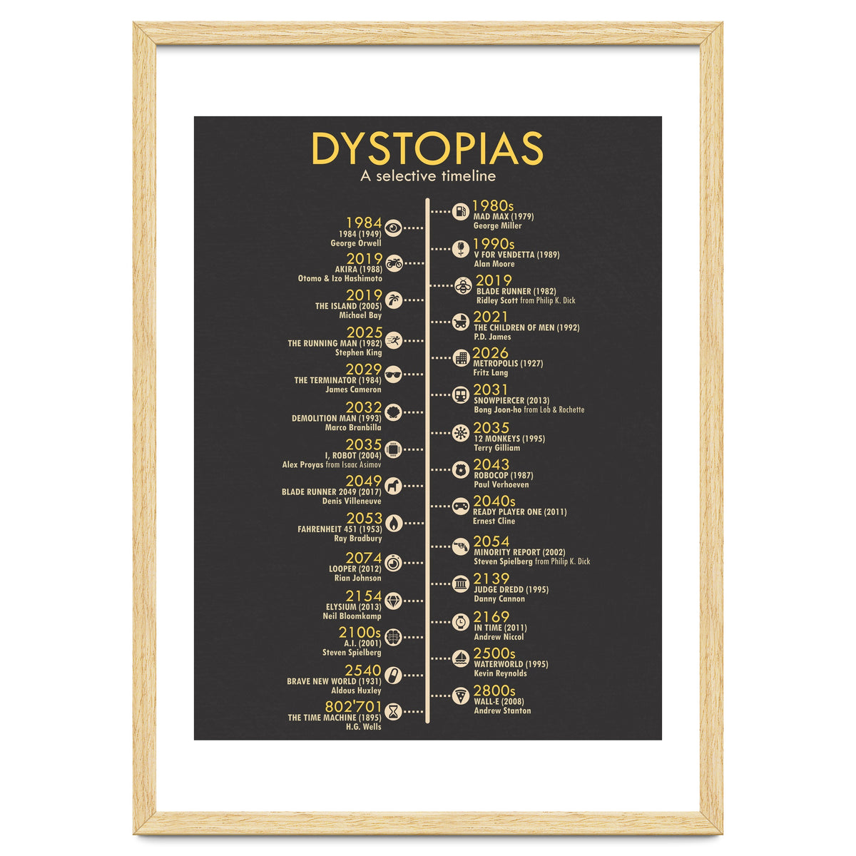 A Timeline of Dystopias
