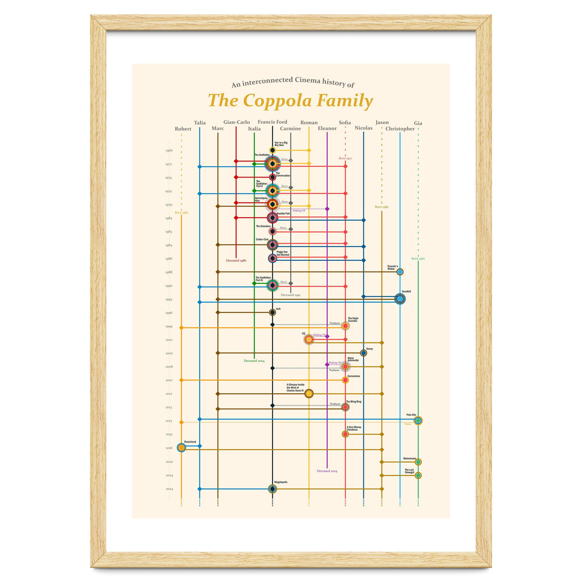 The Coppola family - an interconnected cinema history