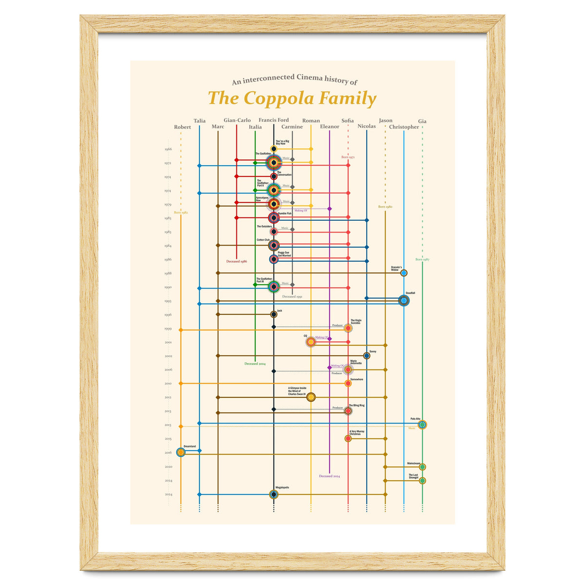 The Coppola family - an interconnected cinema history