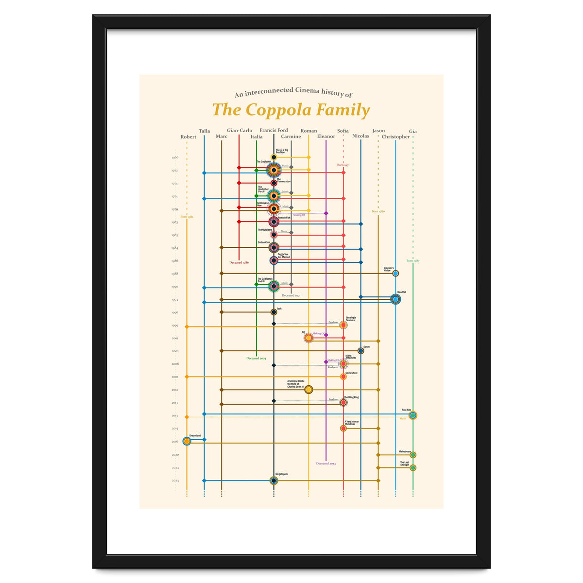 The Coppola family - an interconnected cinema history