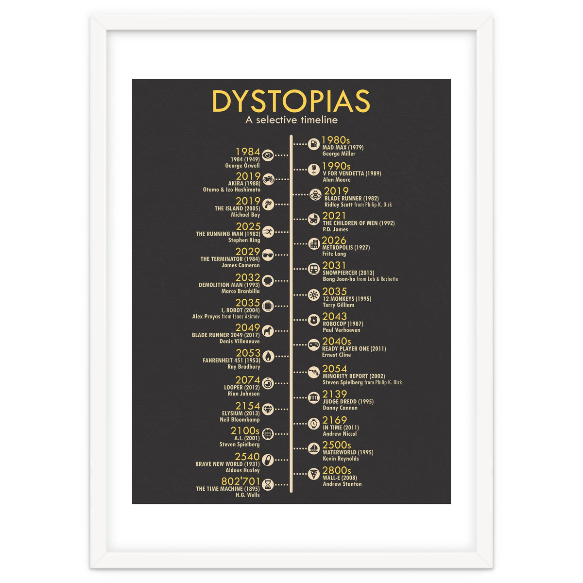 A Timeline of Dystopias