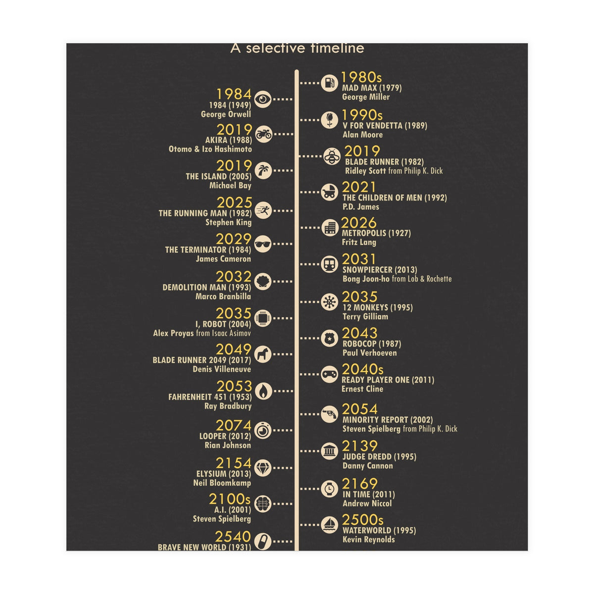 A Timeline of Dystopias (Print Only)