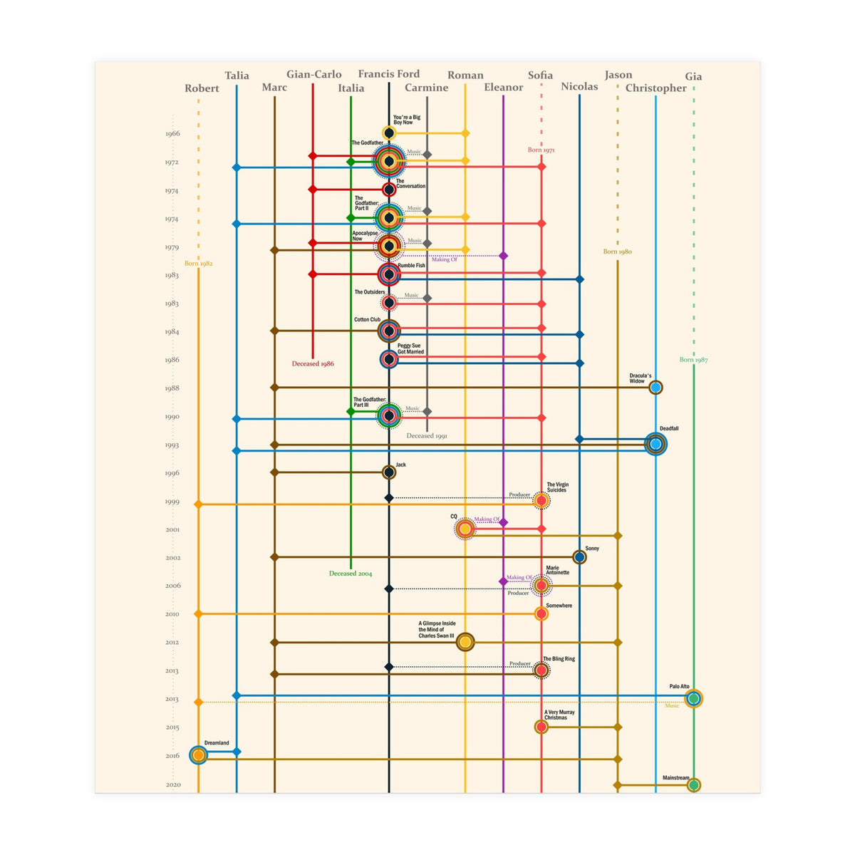 The Coppola family - an interconnected cinema history (Print Only)