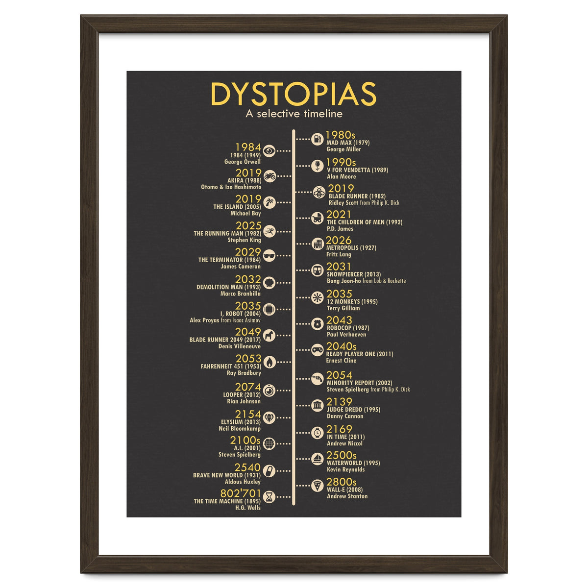 A Timeline of Dystopias